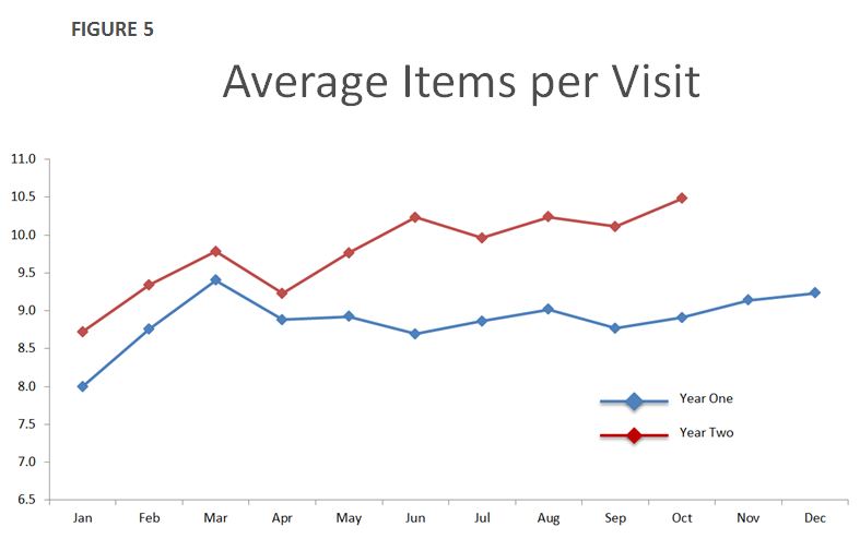 average_items_per_visit_1
