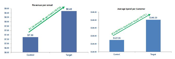 revenue_per_email__average_spend